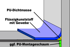 Die Eckabdichtung des Wandanschluss abdichten!